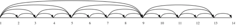 Figure 4: The binary layout depicted above gives a log n-approximation algorithm for Minimum Cost Hypergraph Layout on the path