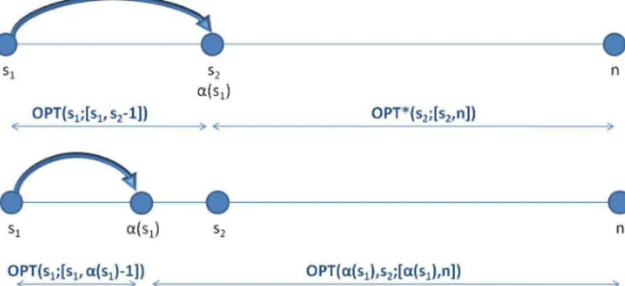 Figure 7: Decomposition of the problem with two sources with α(s 1 ) ≤ s 2 .