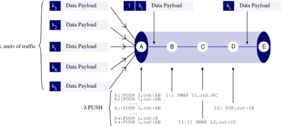 Figure 1: GMPLS operations performed at the entrance and at the exit of a tunnel.