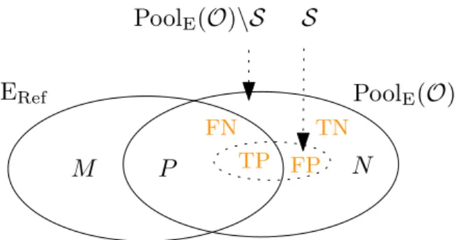 Figure 2: A pool of candidate Pool E ( O ) and a set of reference contacts E Ref define posi- posi-tive (P ), negative (N ), and missed contacts (M )