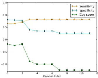 Figure 14: Human eIF3: Variation of cu- cu-mulative sensitivity, specificity and  cov-erage score with iteration index