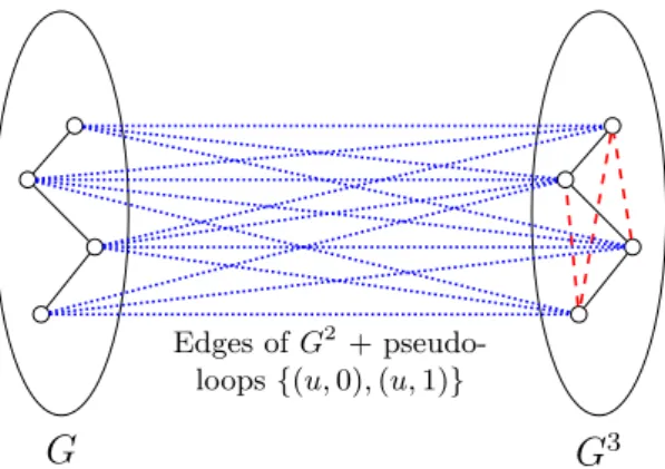 Figure 4: The construction of the graph G [2] .
