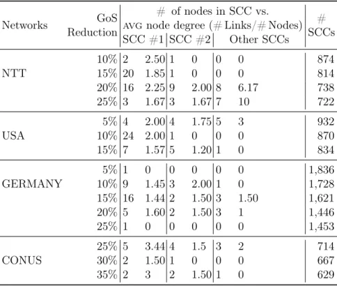 Table 4: Statistics for the SCCs after preprocessing algorithm Networks GoS # of nodes in SCC vs.