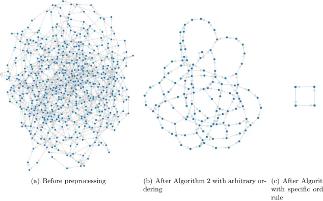 Figure 6: Largest SCC for USA 5% before preprocessing (6(a)), after applying Algorithm 2 using an arbitrary order of the nodes (6(b)), and after Algorithm 2 with its current ordering rule for node processing (6(c)).