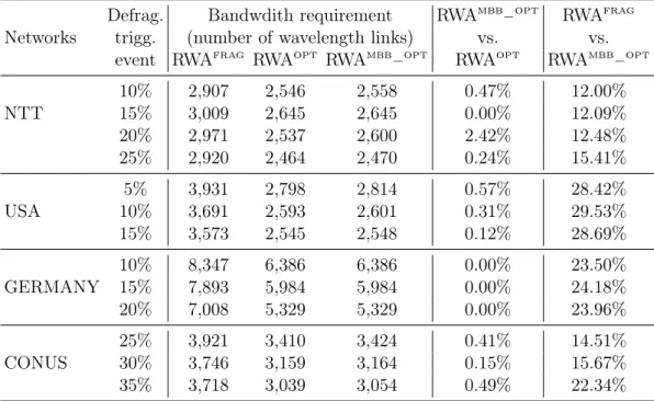 Table 6: Bandwidth requirement compromise for a make-before-break reachable optimized wave- wave-length provisioning