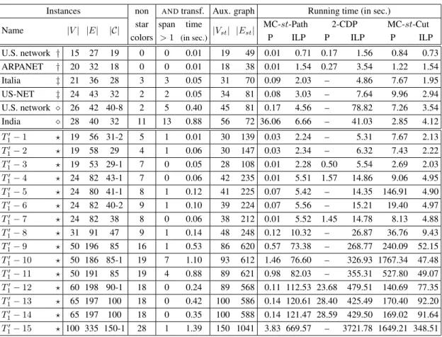 Tab. 1: Characteristics of benchmark instances and run time of experiments. Running times are sums over all pairs of vertices