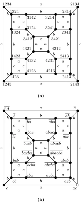 Figure 1: Cayley graph of the symmetric group Sym(4) generated by the permutations S = {(2, 1, 3, 4), (1, 3, 2, 4), (1, 2, 4, 3)}, where S = S −1 