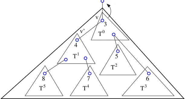 Figure 4: This minimal hierarchical decomposition M HD(T v ) of tree T v rooted at node v contains six disjoint trees: T 1 , T 2 , T 3 , T 4 , T 5 are unstable while T 0 rooted at v is stable