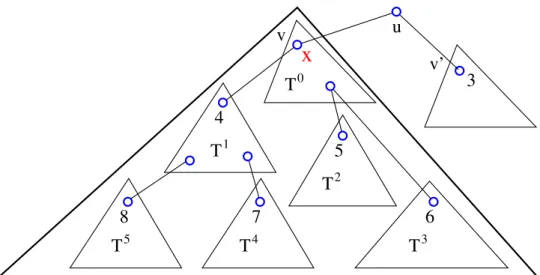 Figure 6: Computation of the minimal hierarchical decomposition M HD(T u ) of tree T u from M HD(T v ) and M HD(T v 0 ) according to the node search number sn(T 0 ) = x ∈ {2, 3} of the unstable tree T 0 
