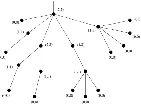 Figure 8: Examples of small cases for the process number. Pairs on nodes represent (p, p 0 ) for the corresponding subtrees.