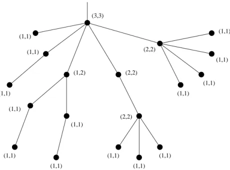 Figure 10: Examples of small cases for the edge search number. Pairs on nodes represent (p, p 0 ) for the corresponding subtrees.