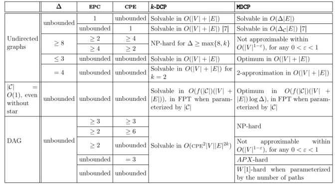 Table 2: Summary of complexity results.