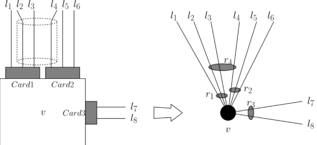 Figure 1: Example of localized risks: link l 4 shares risk r 2 , corresponding to Card 2 failure, with links l 5 and l 6 , and shares risk r 4 , corresponding to a conduit cut, with links l 2 and l 3 .