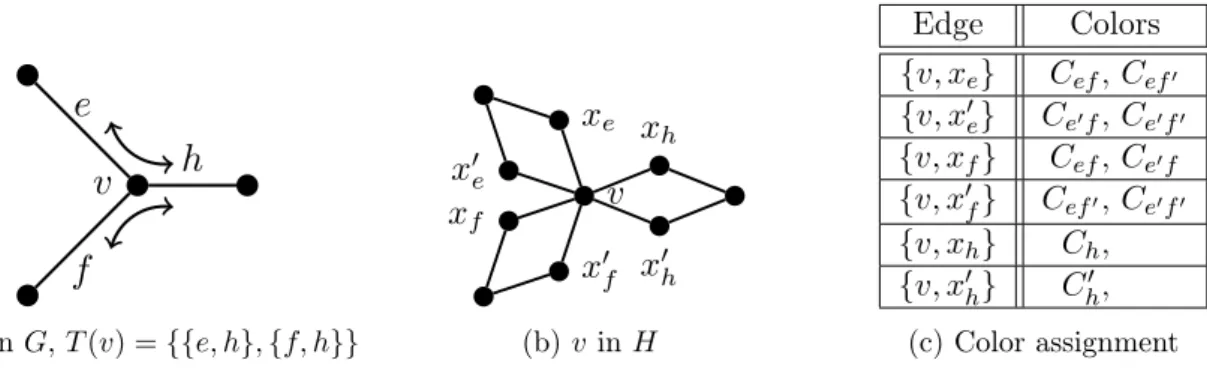 Figure 4: Color assignment for vertices with degree 3.