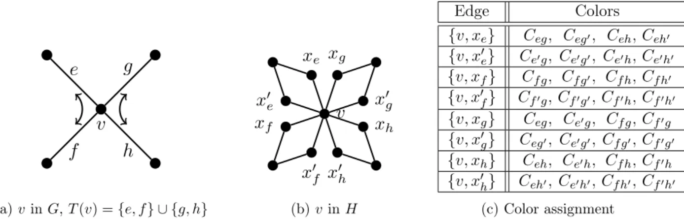 Figure 5: Color assignment for vertices with degree 4.