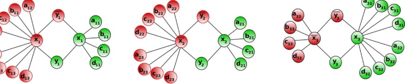 Figure 1: The three variable gadgets for the formula Φ = (x 1 ∨ x 2 ∨x 3 )∧ ( ¯ x 1 ∨ x ¯ 2 ∨ x ¯ 3 ) ∧( ¯ x 1 ∨ x ¯ 2 ∨x 3 ).