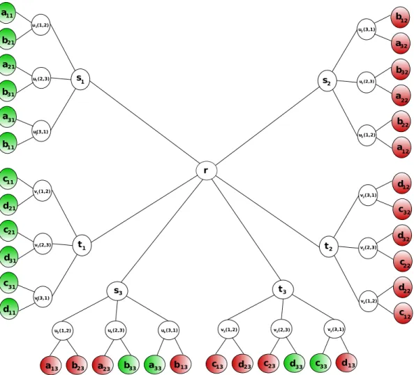 Figure 2: The clause tree for the formula Φ = (x 1 ∨ x 2 ∨ x 3 ) ∧ ( ¯ x 1 ∨ x ¯ 2 ∨ x ¯ 3 ) ∧ ( ¯ x 1 ∨ x ¯ 2 ∨ x 3 ).