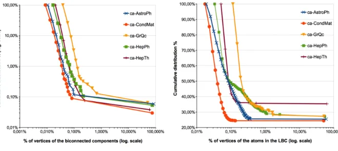 Figure 16: Cumulative distributions of the size of the biconnected components (Figure 16a) and of the atoms in the LBC of each graph (Figure 16b).