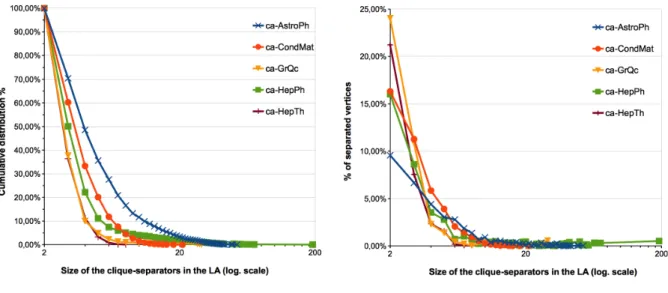 Figure 17: Cumulative distribution of the size of the clique-separators in the LA (Figure 17a) and percentage of separated vertices as a function of the size of the clique-separators in the LA (Figure 17b).