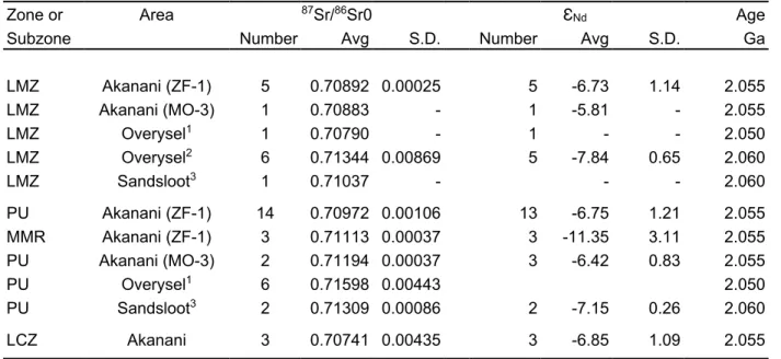 Table 4: Summary of Isotopic Data (averages) for Akanani and Up-dip Areas