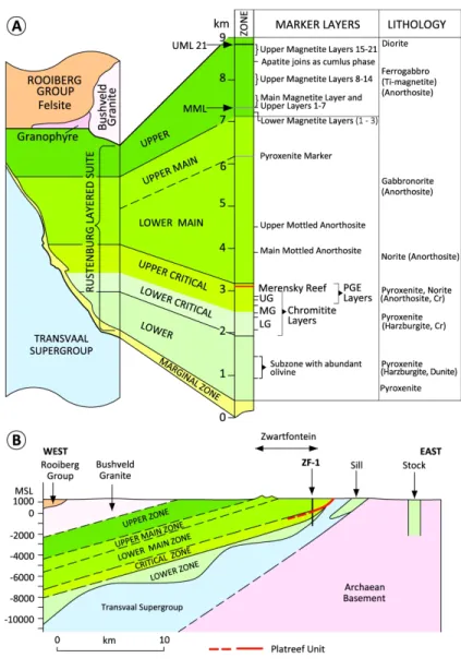 Fig. 4.  (a) Generalized stratigraphic column for the Eastern Limb of the Bushveld Igneous Complex showing  subdivision of the Rustenburg Layered Suite into zones; (b) Schematic section of the Northern Limb at  Akanani aligned with drill-hole ZF-1, Zwartfo