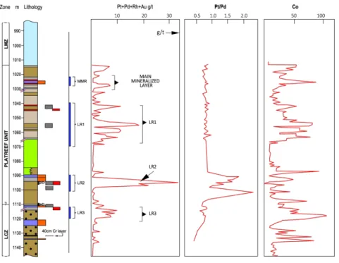 Fig. 8.  The vertical distribution of Pt, Pd, Rh, and Au, the Pt/Pd ratio, and the whole-rock Co content in drill- drill-hole ZF-1 define four mineralized “reefs”