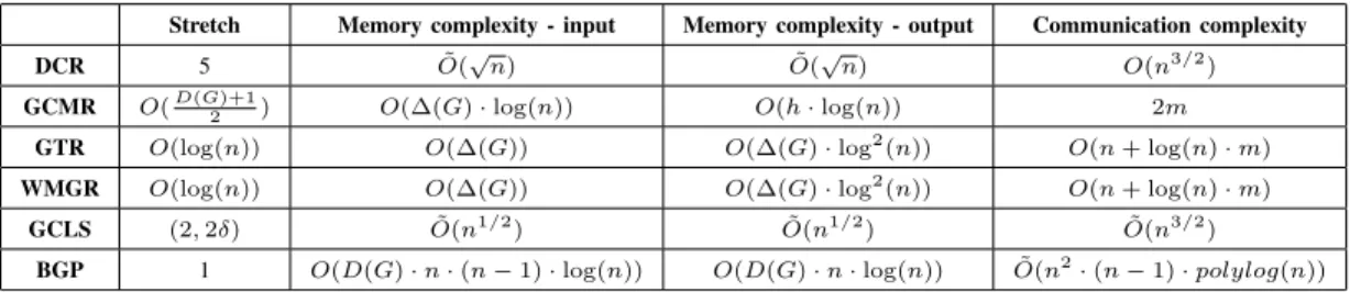 TABLE II. C OMPARISON STRETCH - MEMORY - COMMUNICATION COST . I N THIS TABLE , m STANDS FOR THE NUMBER OF LINKS , n IS THE NUMBER OF NODES AND D(G) IS THE DIAMETER OF GRAPH G