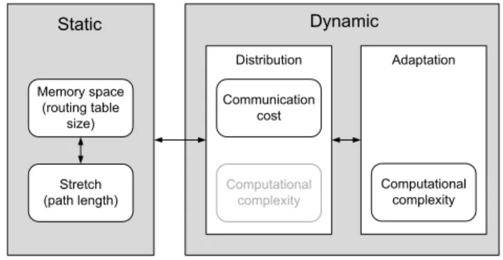 Fig. 1. Fundamental trade-offs in routing schemes