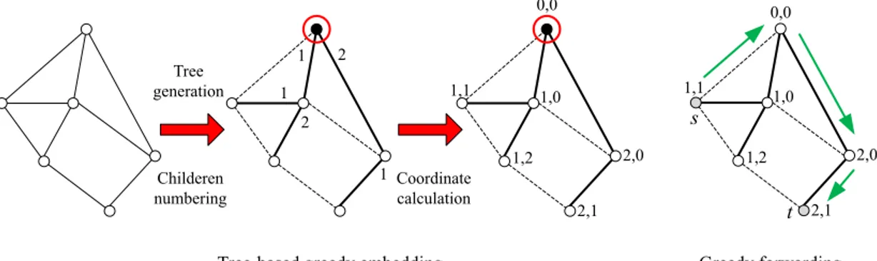Fig. 4. Variants of geometric routing. (a) depicts an example of GTR embedding and forwarding, and (b) indicates the principles of GCLS.