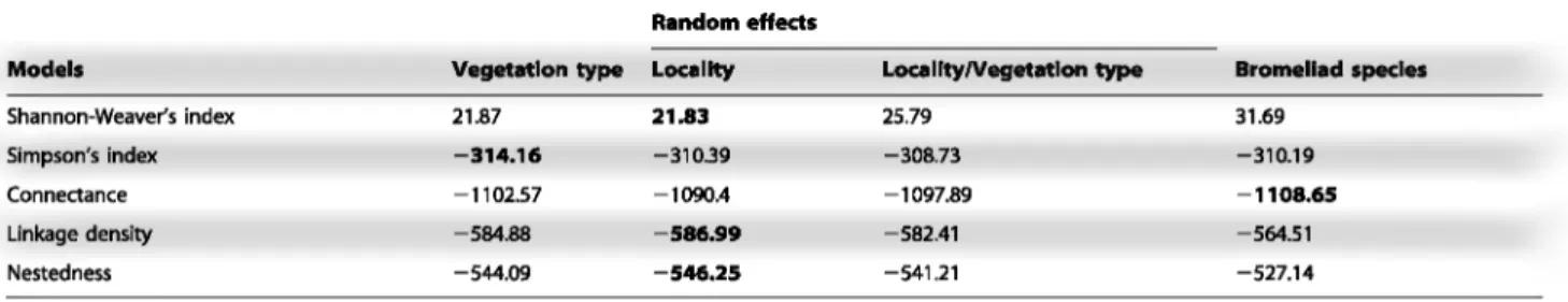 Table 2.  Bayesian  Information Criterion  (BIC)  of the full  models with four different random  effects for each  food-web descriptor