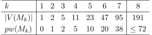Tab. 2 presents the running time of BAB-GPP for the Mycielski graph M 6 and different bounds on the size of the stored prefixes