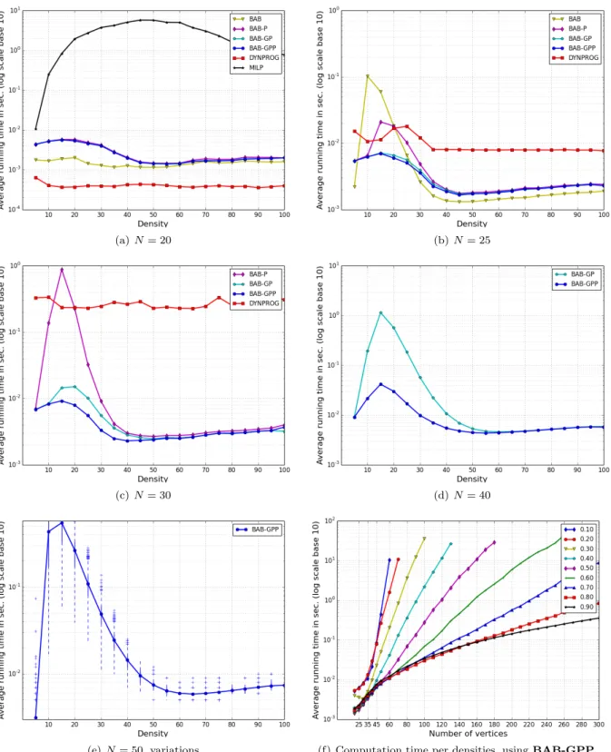 Figure 2: Average running time of the algorithms on random digraphs.