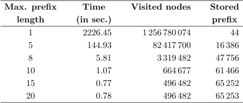 Table 2: Running time of BAB-GPP for the Mycielski graph M 6 .