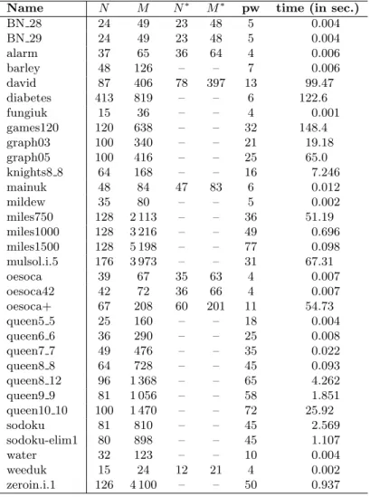 Table 4: Some computational results on solved instances from [62].