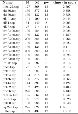 Table 5: Computational results for Delaunay triangulation of TSP instances from [62].
