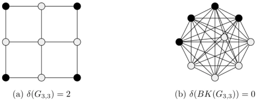 Figure 5: The grid graph G 3,3 along with its biclique graph, that is the complete graph K 9 with nine vertices