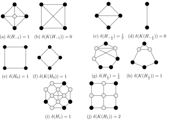 Figure 4: Examples of graphs H i with δ(K(H i )) = δ(H i ) + i for every i ∈ {−1, −1/2, 0, +1/2, +1}