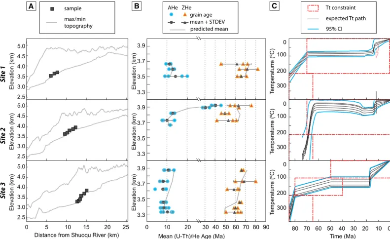 Figure 7. (A) Elevation swath profiles for sites 1, 2, and 3 with locations of the samples