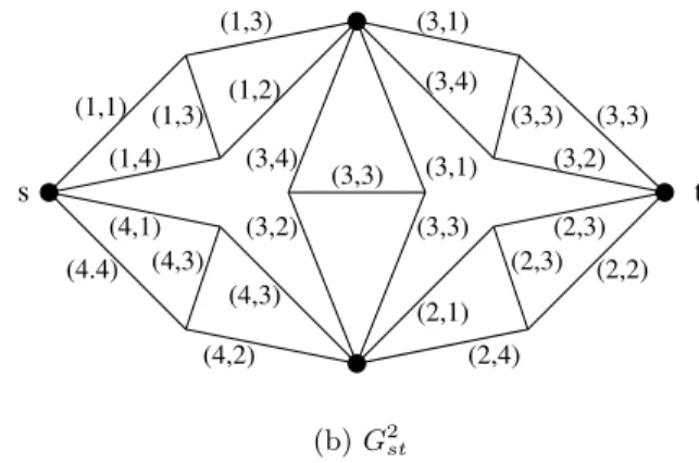 Figure 7: A graph G and its square graph G 2 st .
