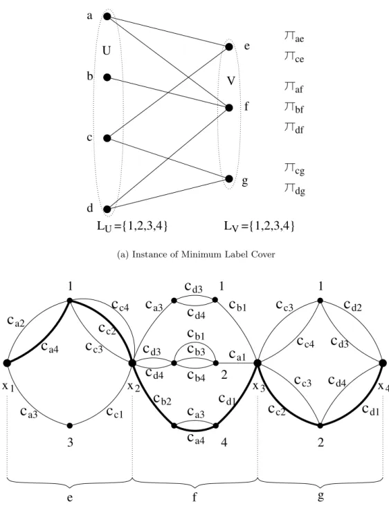 Figure 8: Illustration of the reduction from Minimum Label Cover to MC-st-Path.