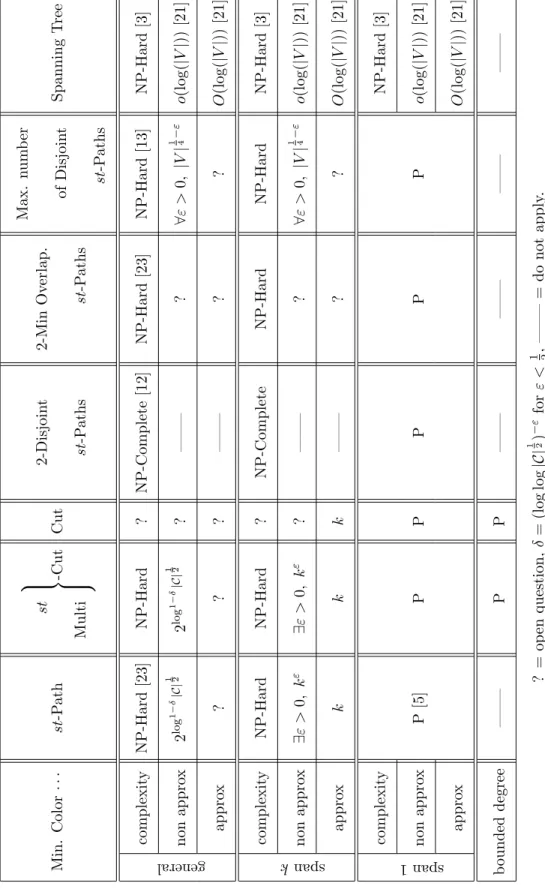 Table 1: Complexity and approximability properties of colored problems.