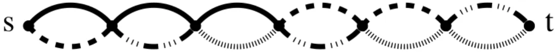 Figure 4: Example of colored graph in which the minimum color st-cut is 2 but there is no pair of color disjoint paths.