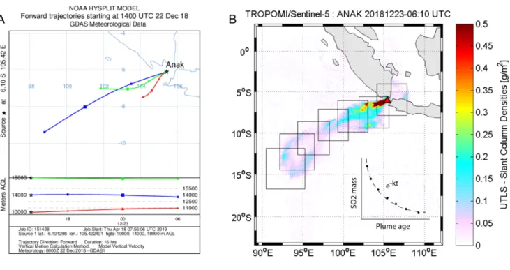 Figure 1: SO 2 mass fluxes retrieval. [A] Run example of HYSPLIT forward trajectory on 22/12/2018 at 14:00UTC showing the best trajectory (blue line) drifting in the south-westward direction at an altitude of 14 km AGL with an average velocity of 15m/s