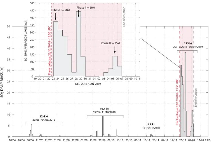 Figure 5: Daily mass of SO 2 calculated from a combination of OMI/Aura and Suomi-NPP/OMPS satellite before the collapse (10/06/2018–22/12/2018) and using Tropomi/Sentinel-5 satellite data after the collapse