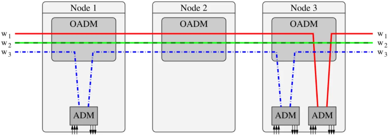 Figure 1: Placement of ADMs in the network: one ADM for each wavelength used in a node.