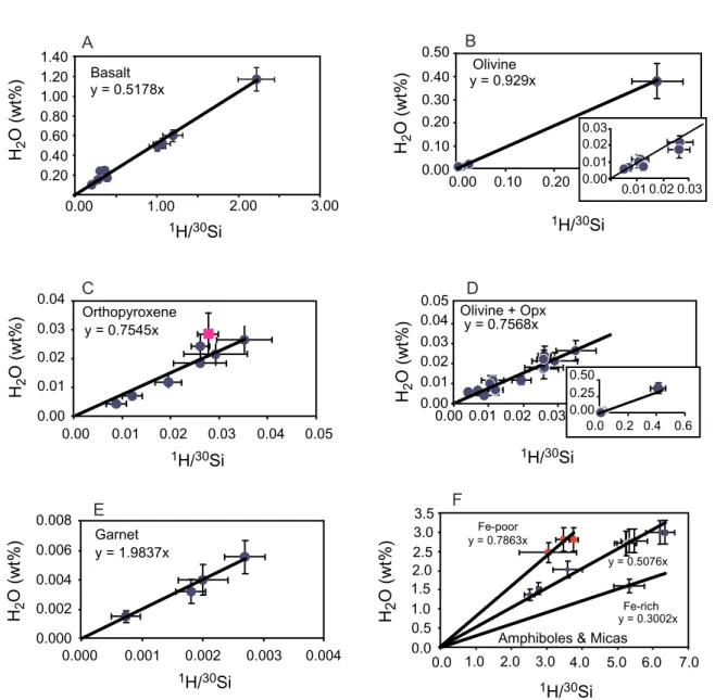 Figure 5. SIMS calibration lines for (a) basalt, (b) olivine (including DLK-16), (c) orthopyroxene, (d) olivine and orthopyroxene combined, (e) garnet and (f ) hydrous phases