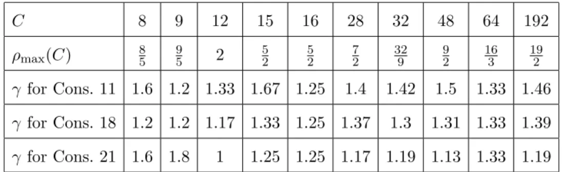 Table 1: Approximation factor of the different constructions.