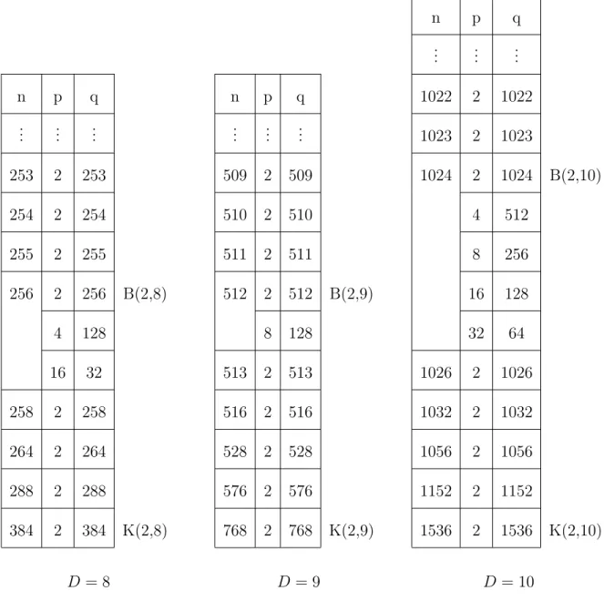 Table 1: H(p, q, 2) with diameters 8, 9 and 10.