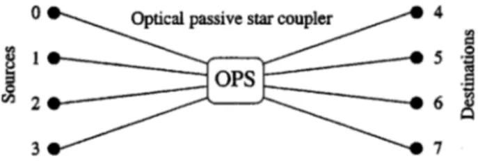 Fig. 1. Optical passive star coupler of degree 4.