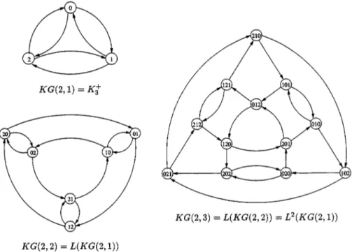 Fig. 5. Three Kautz digraphs: KG(2; 1) = K and two iterations of the line digraph, KG(2; 2) = L(KG(2; 1)) and KG(2; 3) = L(KG(2; 2)) = L (KG(2; 1)).